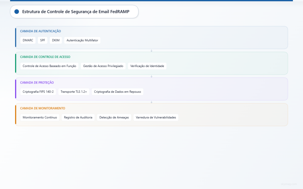 Arquitetura em camadas mostrando o framework de segurança de e-mail do FedRAMP com camadas de autenticação, controle de acesso, proteção e monitoramento.