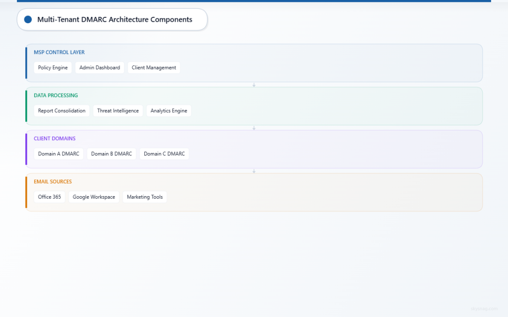 Four-layer architecture showing MSP control, data processing, client domains, and email sources for multi-tenant DMARC management