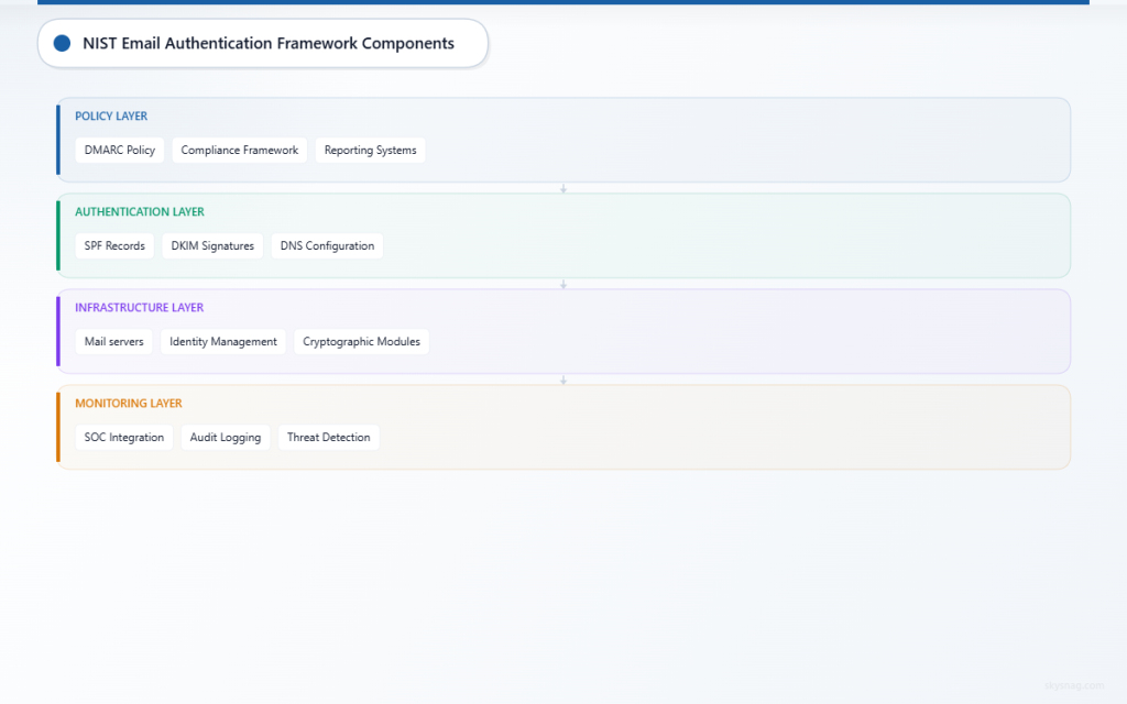  Layered architecture diagram showing NIST email authentication framework with policy, authentication, infrastructure, and monitoring layers