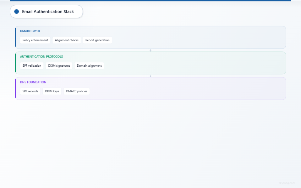 Three-layer email authentication architecture showing DMARC enforcement over SPF and DKIM protocols