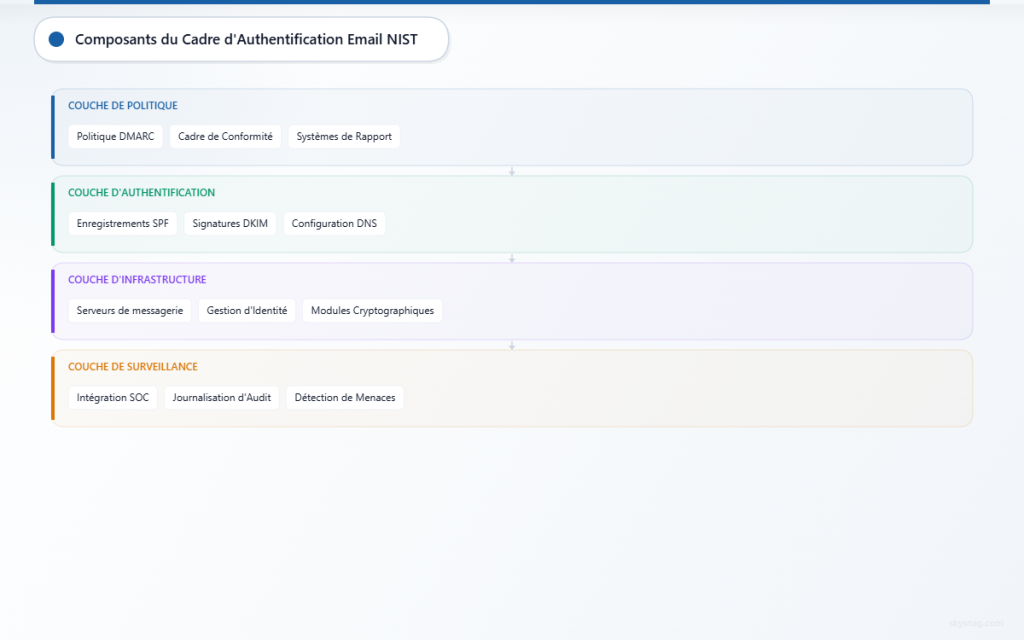 Diagramme d'architecture en couches illustrant le cadre d'authentification du courrier électronique NIST avec les couches de politique, d'authentification, d'infrastructure et de surveillance