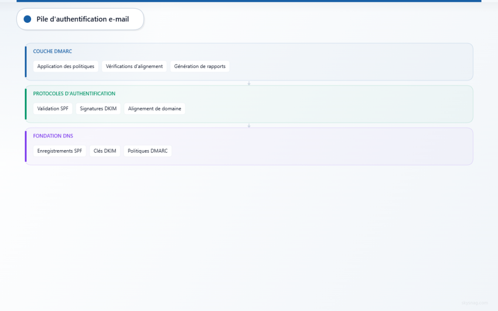 Architecture d’authentification des e-mails à trois niveaux montrant l’application de DMARC au-dessus des protocoles SPF et DKIM