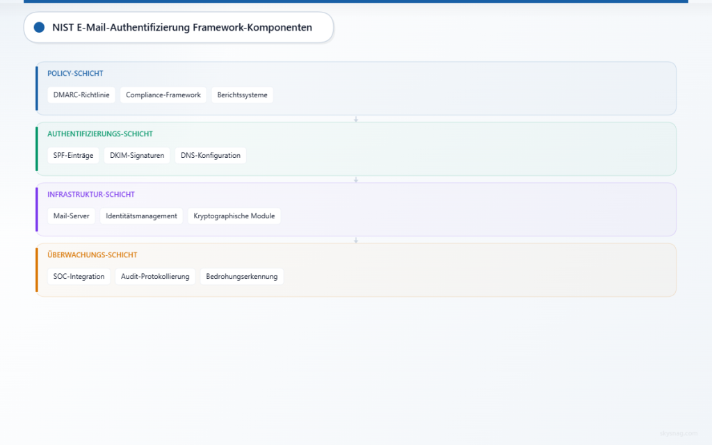Schichtarchitekturdiagramm des NIST-E-Mail-Authentifizierungsframeworks mit Richtlinien-, Authentifizierungs-, Infrastruktur- und Überwachungsschichten