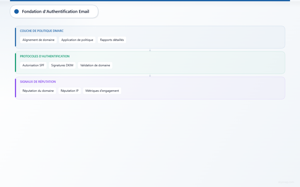 Architecture d’authentification email à trois niveaux montrant les protocoles DMARC, SPF/DKIM et les facteurs de réputation.