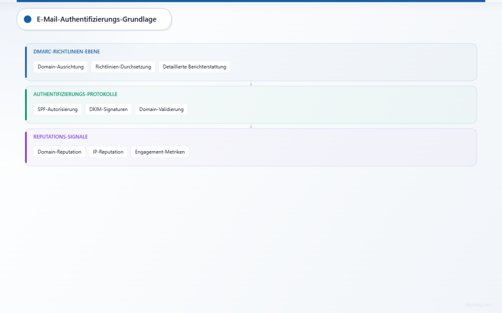 Drei-Schichten-E-Mail-Authentifizierungsarchitektur mit DMARC, SPF/DKIM-Protokollen und Reputationsfaktoren.