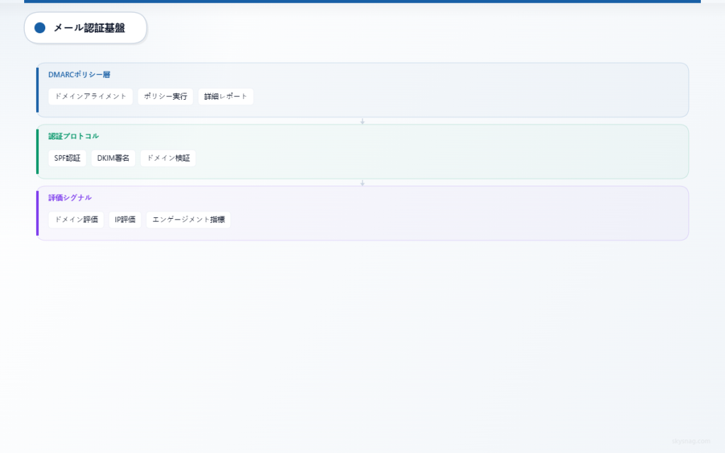 DMARC、SPF/DKIMプロトコルおよび送信者レピュテーション要因を示す3層メール認証アーキテクチャ。