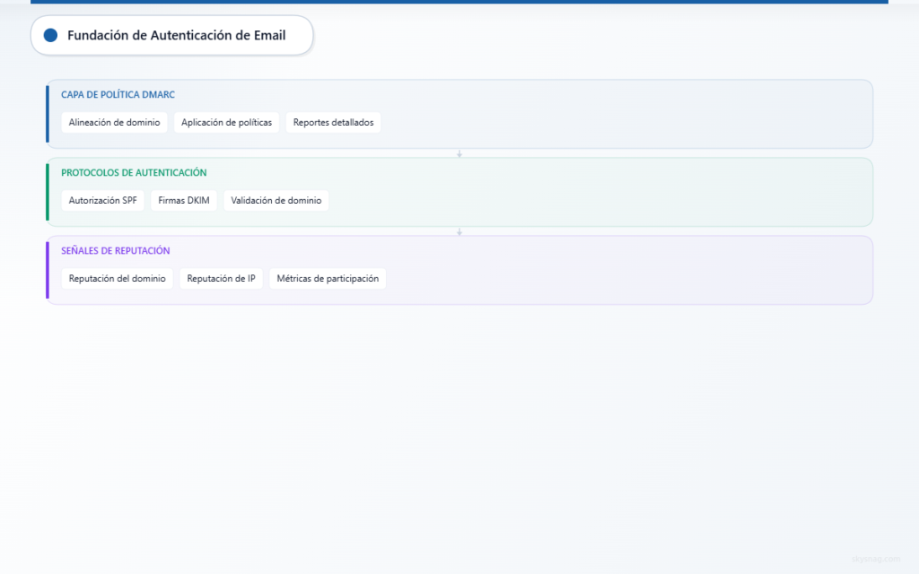Arquitectura de autenticación de correo electrónico de tres capas que muestra los protocolos DMARC, SPF/DKIM y los factores de reputación.