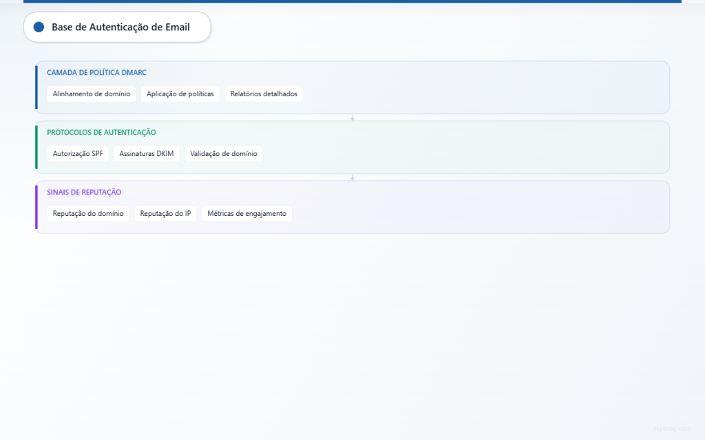 Arquitetura de autenticação de email em três camadas mostrando DMARC, protocolos SPF/DKIM e fatores de reputação.