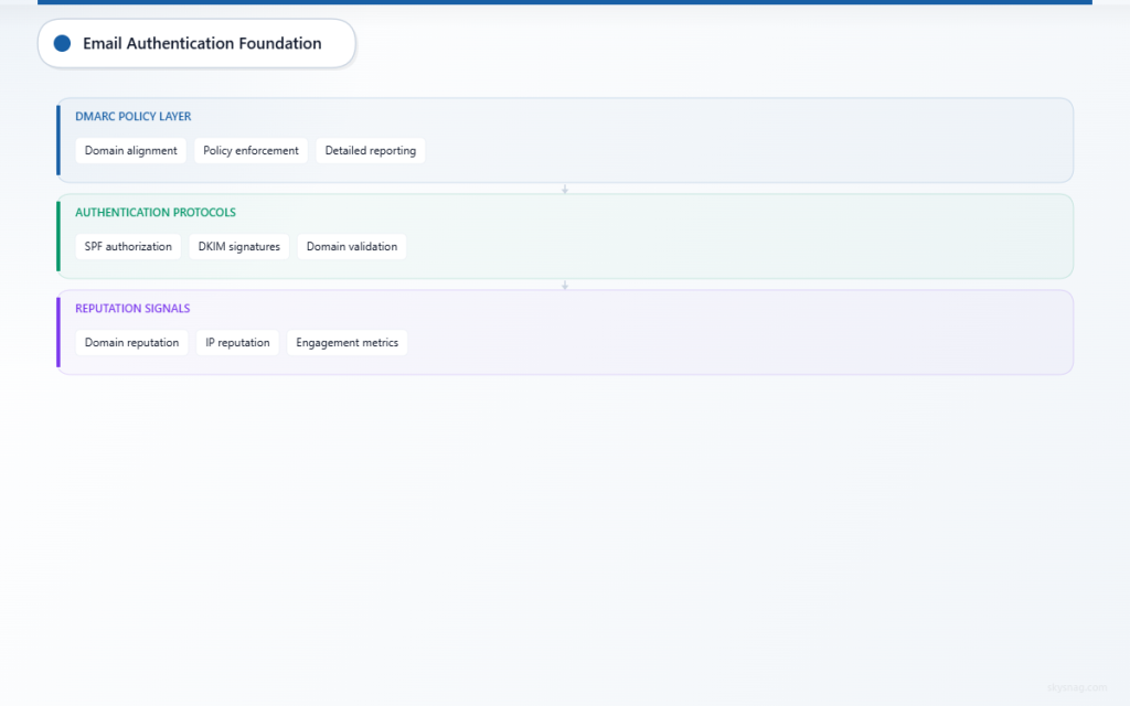 Three-layer email authentication architecture showing DMARC, SPF/DKIM protocols, and reputation factors