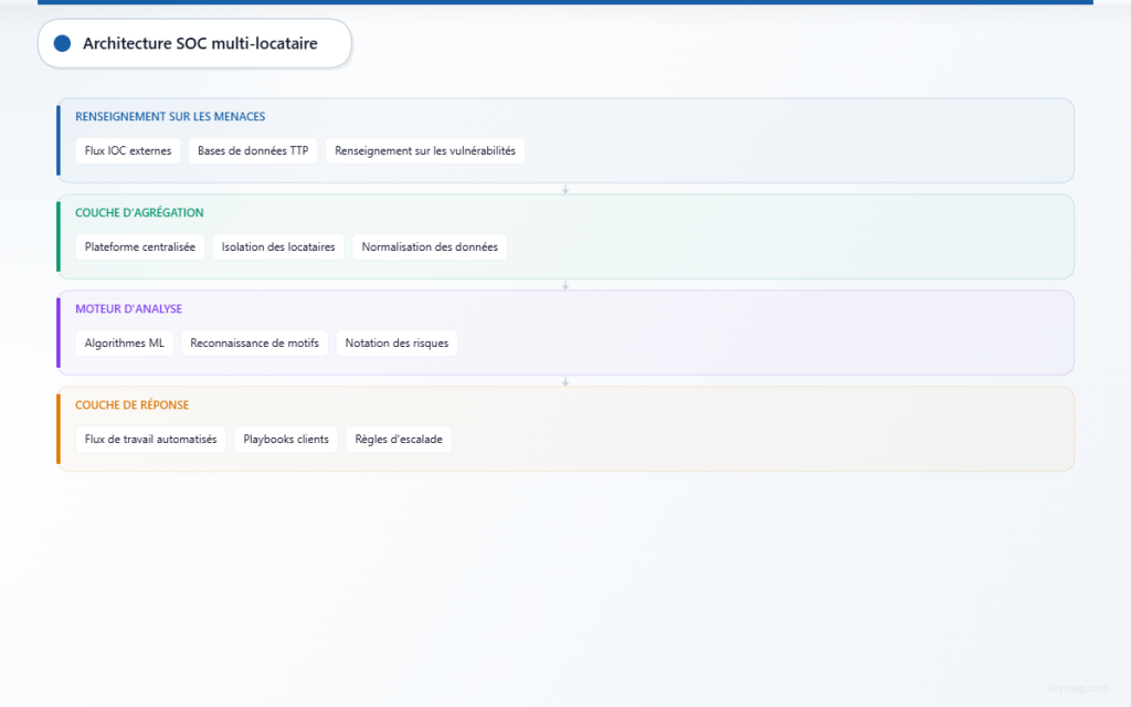 Architecture à quatre couches montrant les composants de renseignement sur les menaces, d’agrégation, d’analyse et de réponse.