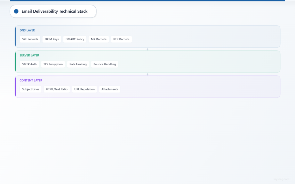  Three-layer technical architecture showing DNS, server, and content components for email deliverability