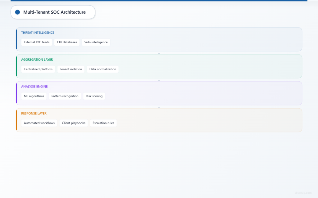 Four-layer architecture showing threat intelligence, aggregation, analysis, and response components