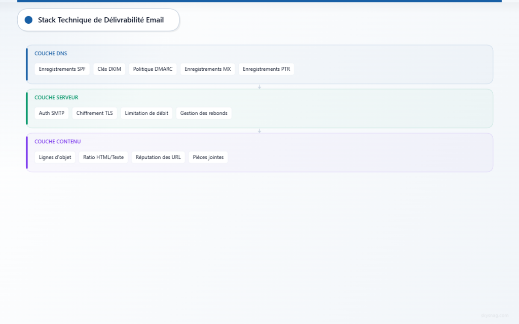 Architecture technique à trois couches montrant les composants DNS, serveur et contenu pour la délivrabilité des emails