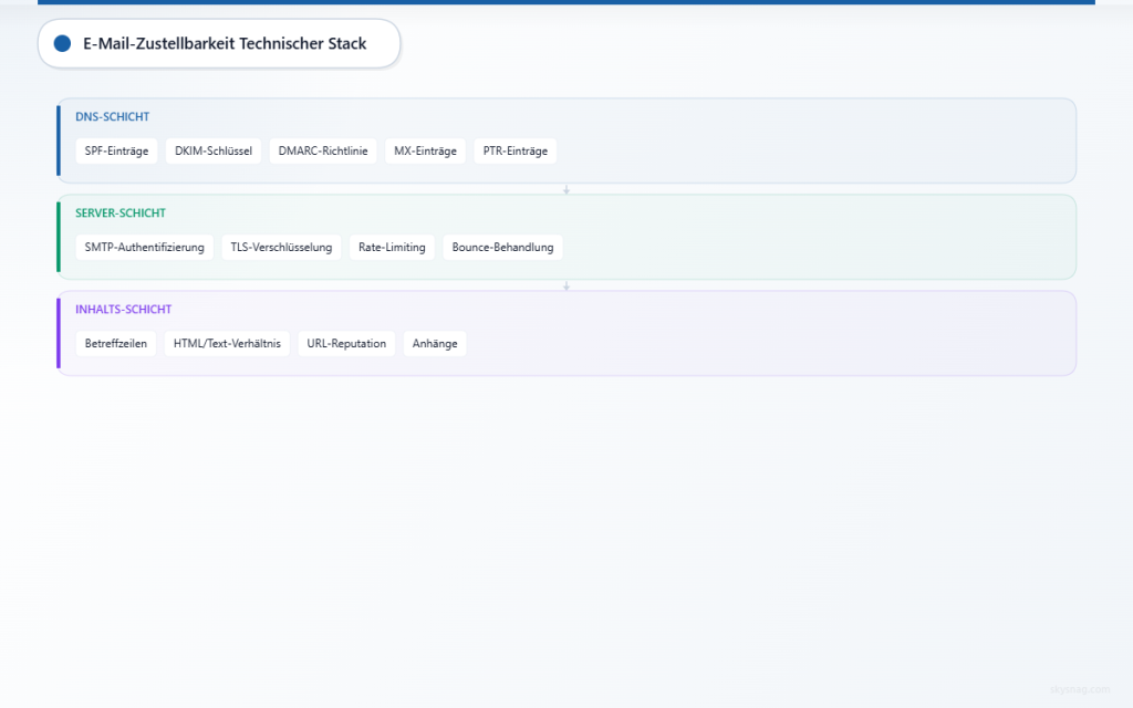 Dreischichtige technische Architektur, die DNS-, Server- und Inhaltskomponenten für die E-Mail-Zustellbarkeit zeigt