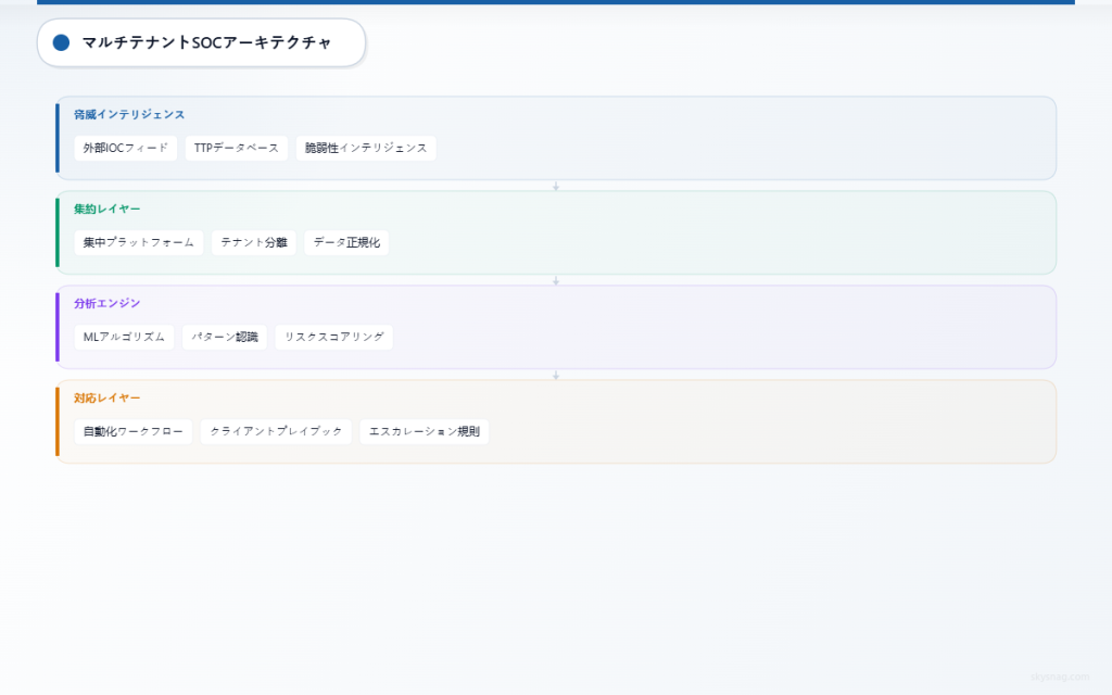 脅威インテリジェンス、集約、分析、対応コンポーネントを示す4層アーキテクチャ。