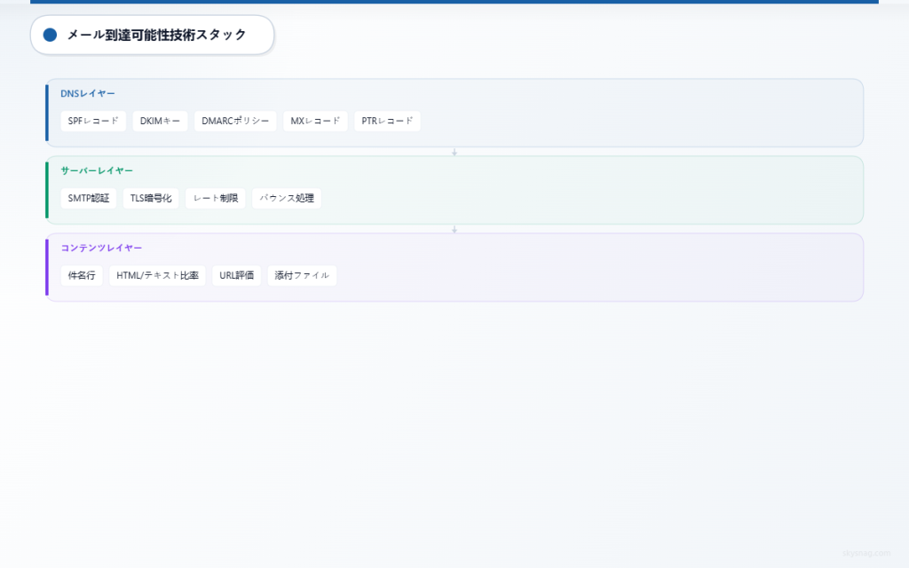 メール配信性のためのDNS、サーバー、コンテンツの各コンポーネントを示す3層の技術アーキテクチャ