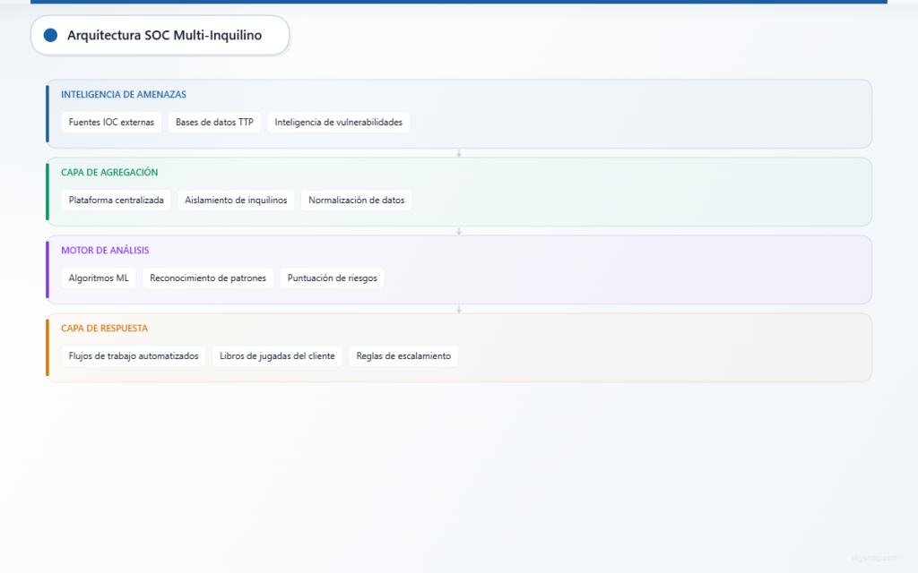 Arquitectura de cuatro capas que muestra los componentes de inteligencia de amenazas, agregación, análisis y respuesta.