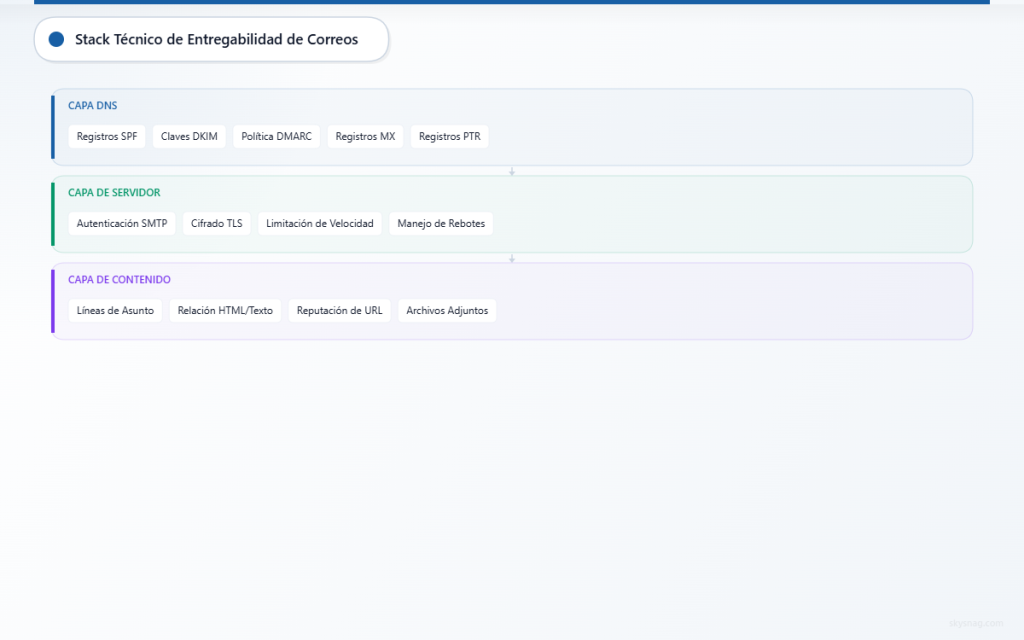Arquitectura técnica de tres capas que muestra los componentes de DNS, servidor y contenido para la entregabilidad del correo electrónico