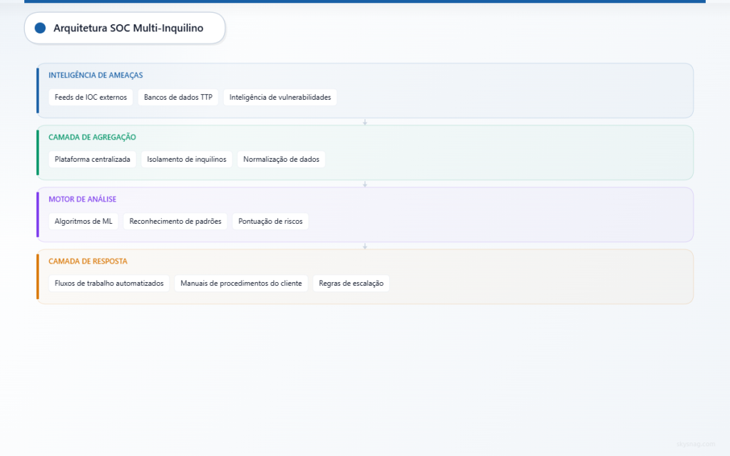 Arquitetura em quatro camadas mostrando os componentes de inteligência de ameaças, agregação, análise e resposta.