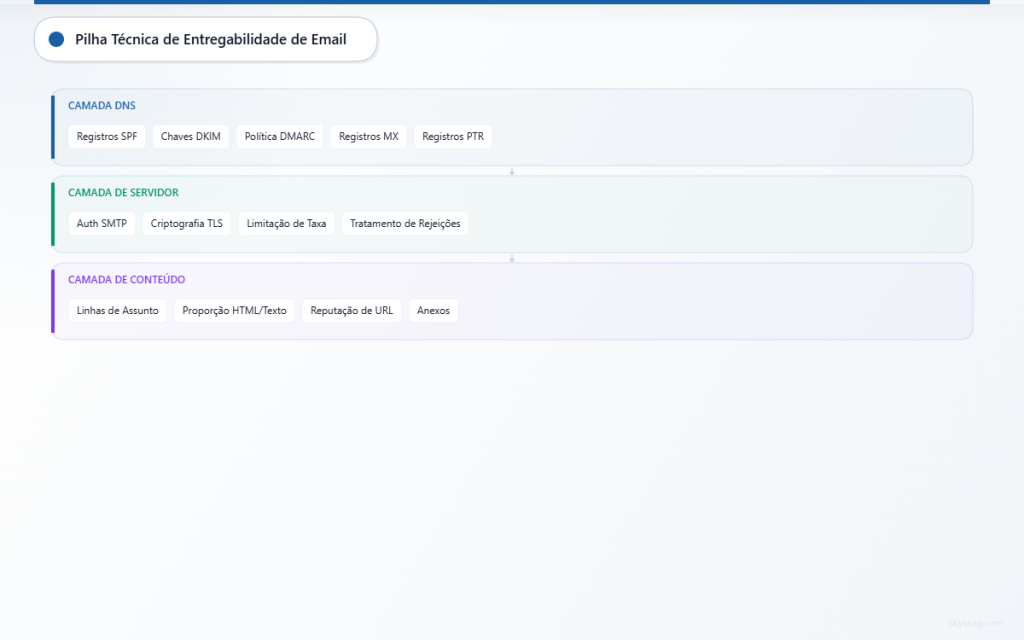Arquitetura técnica em três camadas mostrando componentes de DNS, servidor e conteúdo para entregabilidade de e-mail.