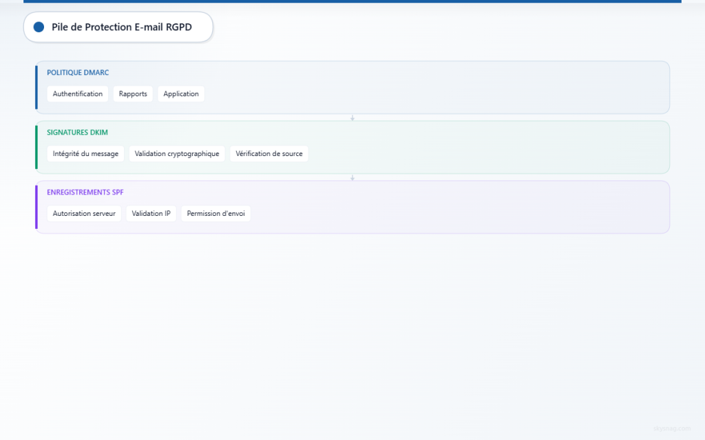 Architecture à trois couches montrant les composants DMARC, DKIM et SPF pour la protection des e-mails conforme au GDPR.