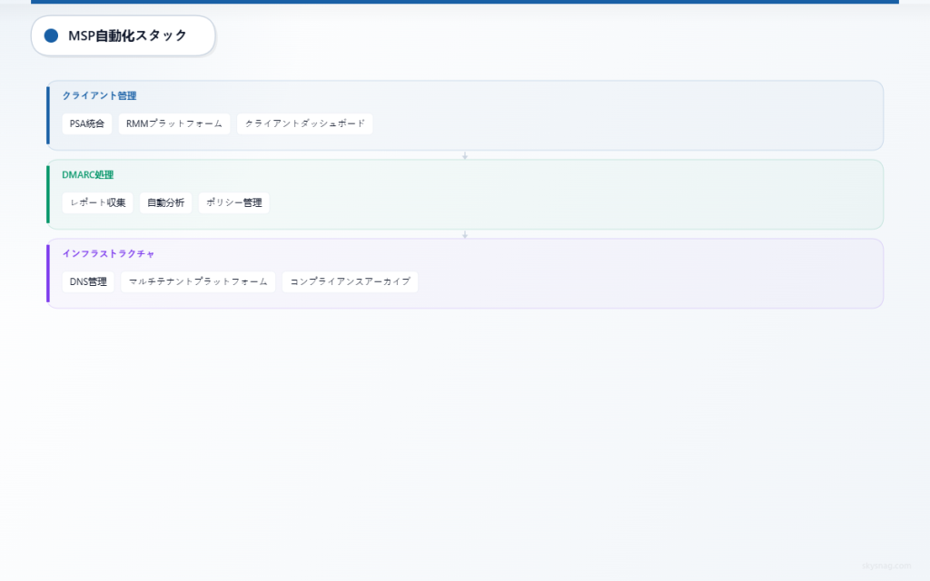 3層構成のMSP DMARC自動化アーキテクチャ図