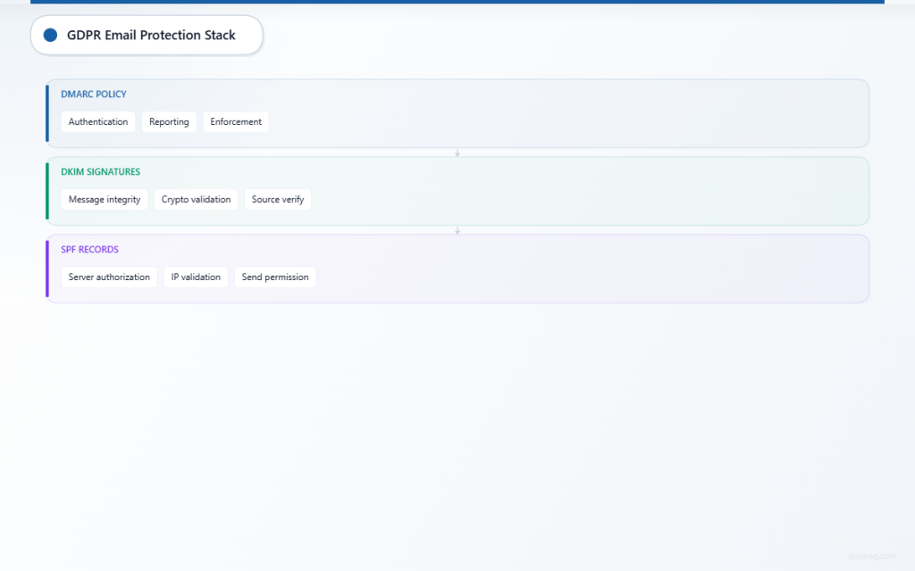  Three-layer architecture showing DMARC, DKIM, and SPF components for GDPR email protection