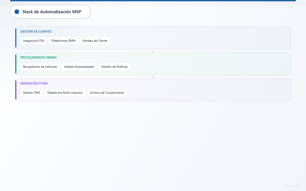 Diagrama de arquitectura de automatización DMARC MSP de tres capas