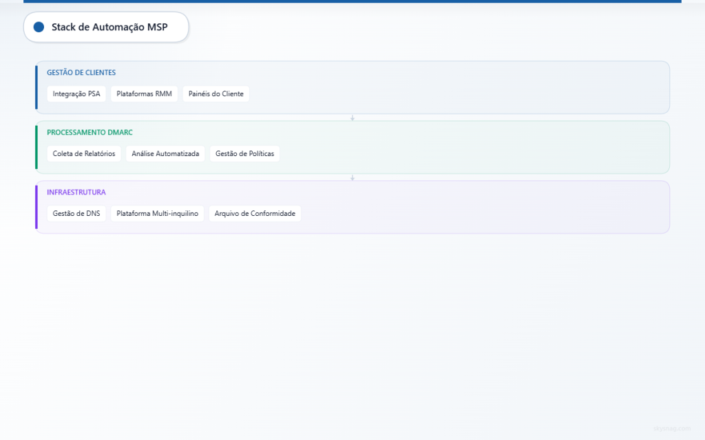 Diagrama de arquitetura de automação DMARC em três camadas para MSP.