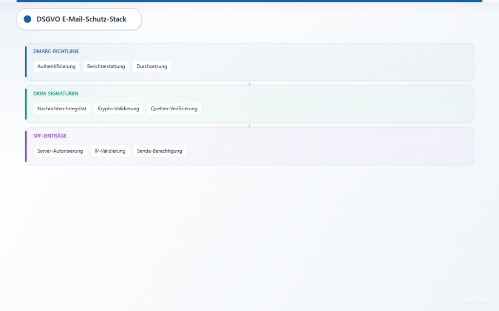 Drei-Schichten-Architektur, die DMARC-, DKIM- und SPF-Komponenten für den GDPR-konformen E-Mail-Schutz zeigt.
