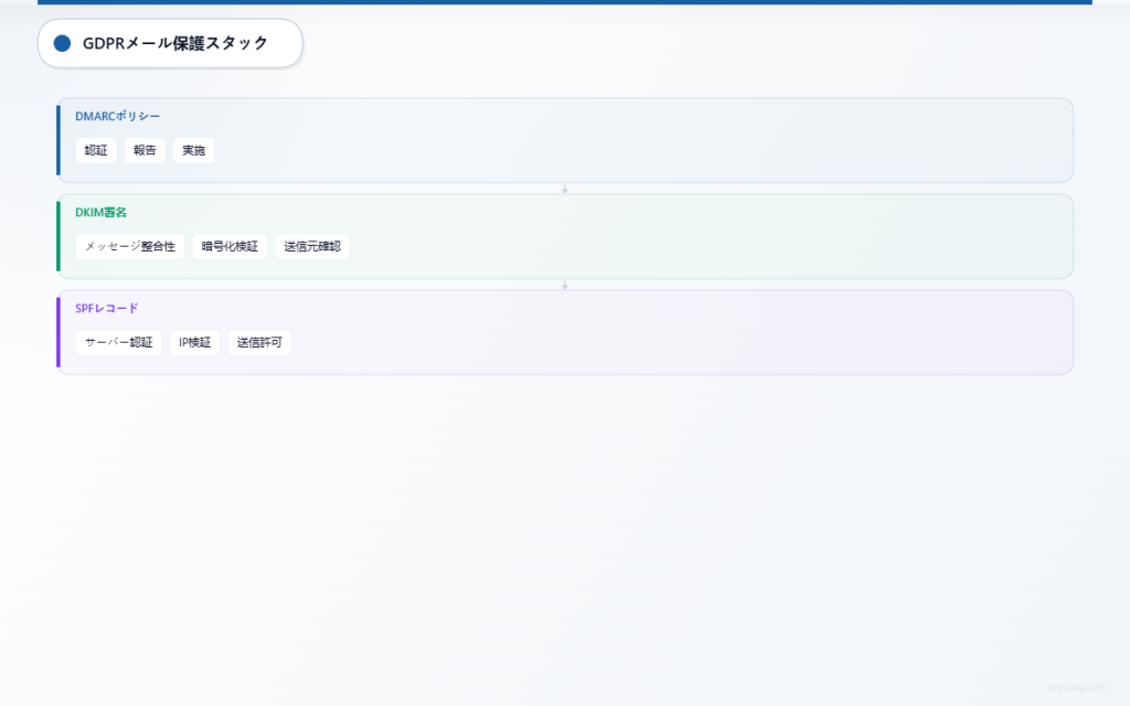 GDPRに準拠したメール保護のためのDMARC、DKIM、SPFコンポーネントを示す3層アーキテクチャ。
