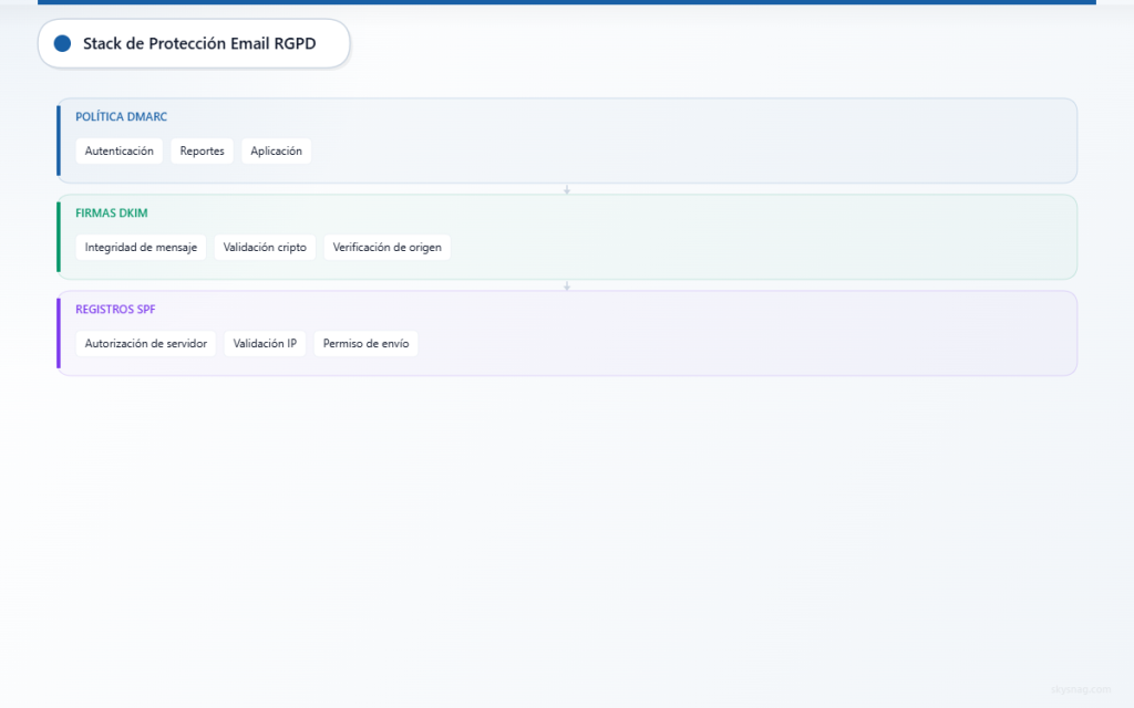 Arquitectura de tres capas que muestra los componentes DMARC, DKIM y SPF para la protección de correo electrónico conforme al GDPR.
