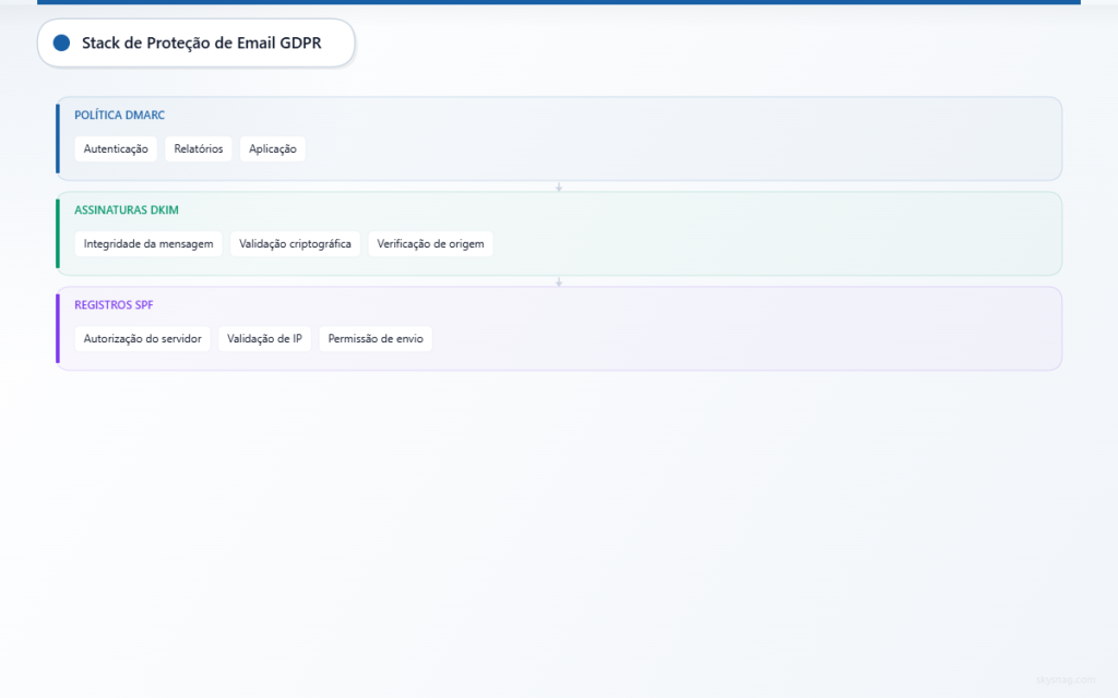 Arquitetura em três camadas mostrando os componentes DMARC, DKIM e SPF para proteção de e-mail em conformidade com o GDPR.
