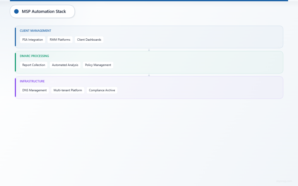 Three-layer MSP DMARC automation architecture diagram