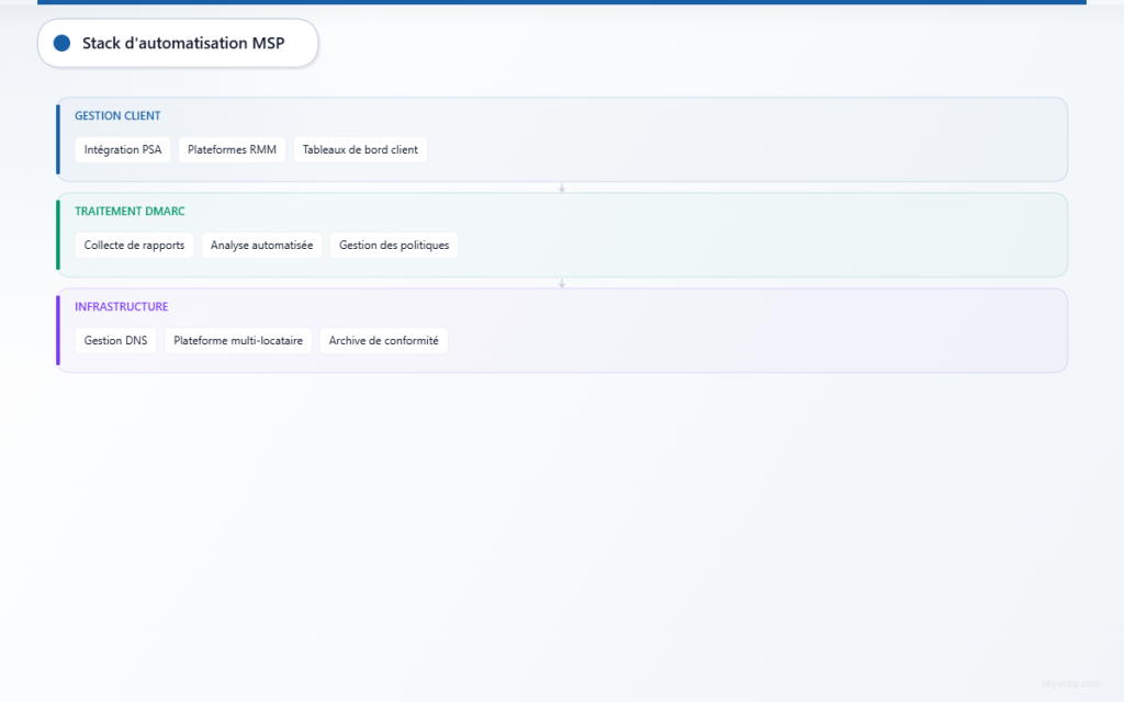 Diagramme d’architecture d’automatisation DMARC MSP en trois couches