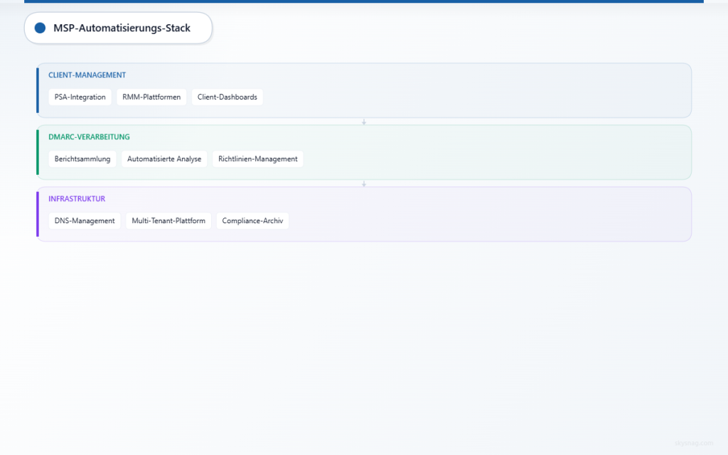 Dreischichtige MSP-DMARC-Automatisierungsarchitektur-Diagramm