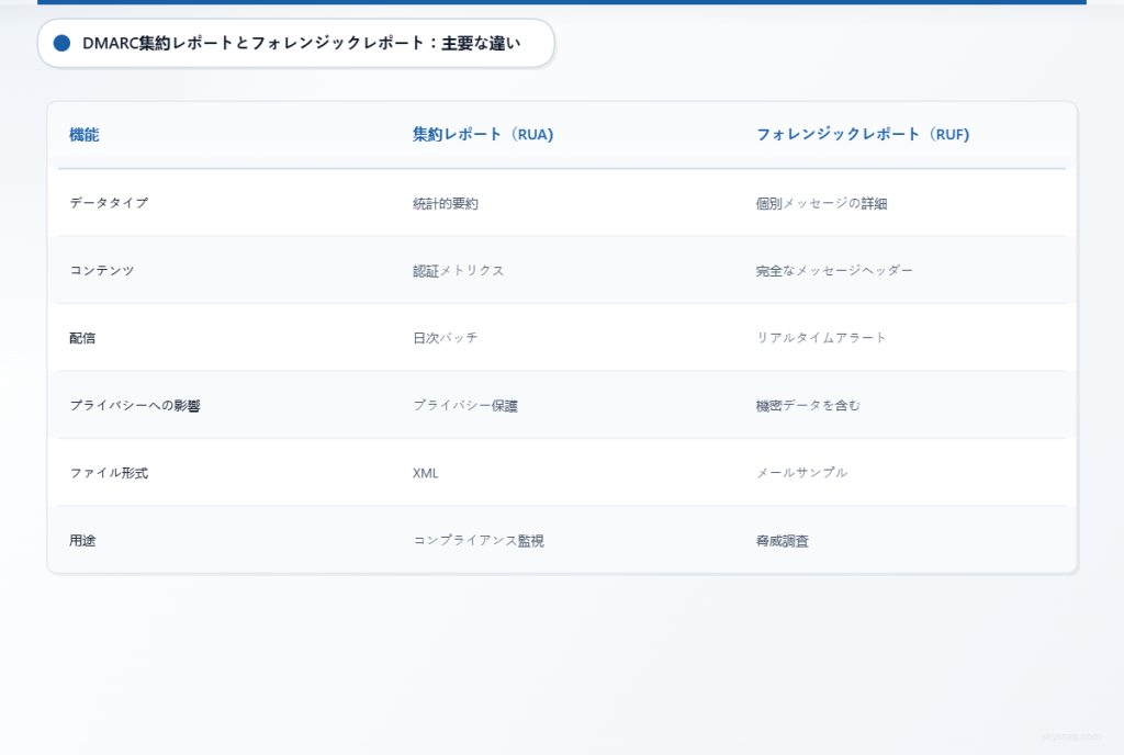 データタイプ、内容、配信方法、プライバシーへの影響、ファイル形式、主な使用ケースなどの観点から、DMARCの集計レポートとフォレンジックレポートの主な違いを示す比較表。