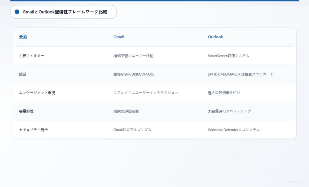 GmailとOutlookのメールフィルタリング手法の主な違いを示す比較表（認証、エンゲージメント追跡、セキュリティ統合を含む）。