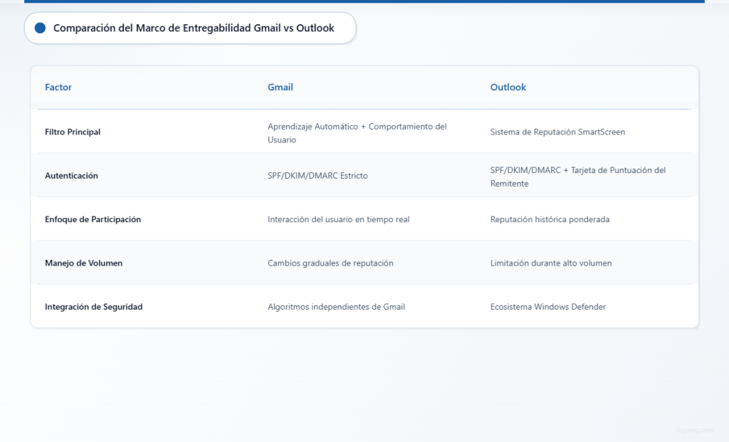 Tabla comparativa que muestra las principales diferencias entre los enfoques de filtrado de correo electrónico de Gmail y Outlook, incluyendo autenticación, seguimiento de la interacción e integración de seguridad.