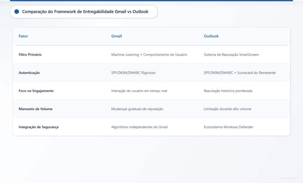 Tabela comparativa mostrando as principais diferenças entre as abordagens de filtragem de e-mail do Gmail e do Outlook, incluindo autenticação, rastreamento de engajamento e integração de segurança.