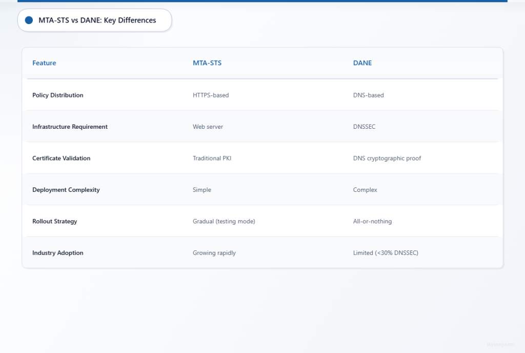 Comparison table showing key technical and operational differences between MTA-STS and DANE email security protocols