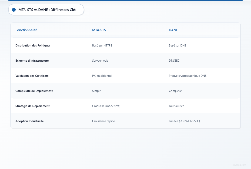 Tableau comparatif présentant les principales différences techniques et opérationnelles entre les protocoles de sécurité des emails MTA-STS et DANE.