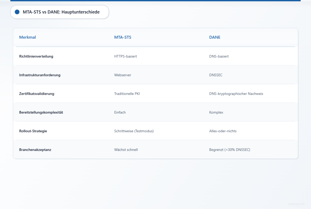 Vergleichstabelle mit den wichtigsten technischen und betrieblichen Unterschieden zwischen den E-Mail-Sicherheitsprotokollen MTA-STS und DANE.