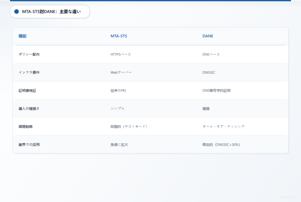 MTA-STSとDANEのメールセキュリティプロトコルにおける主要な技術的および運用上の違いを示す比較表。