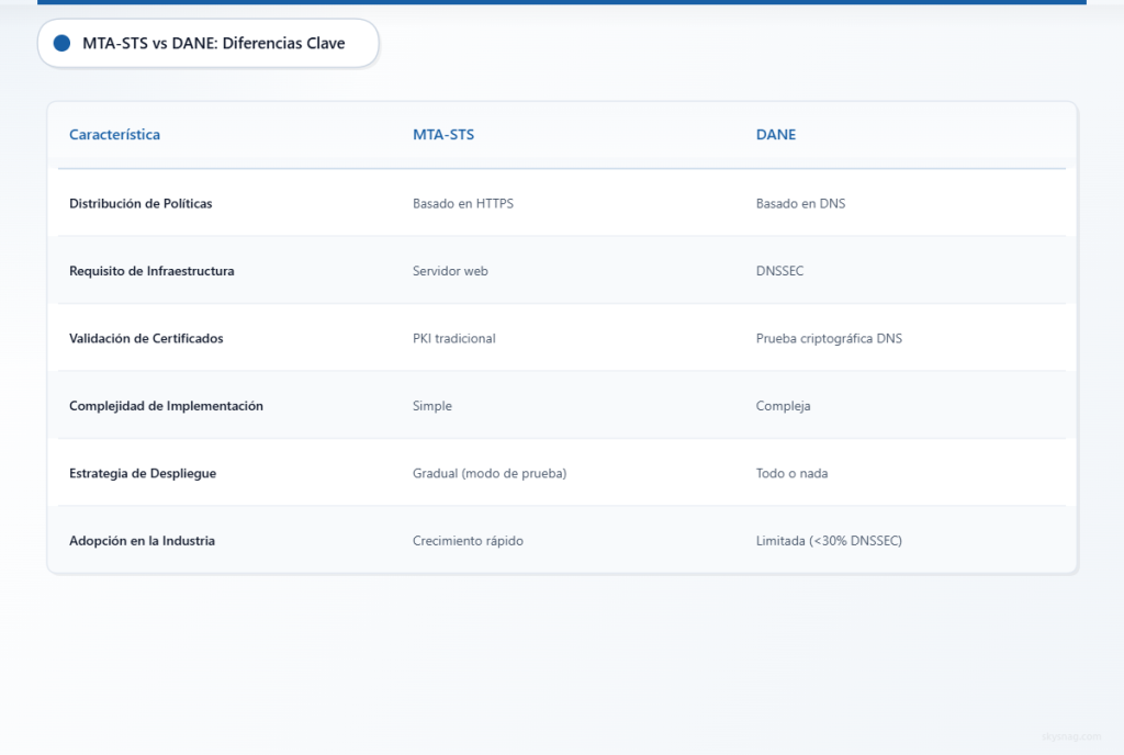 Tabla comparativa que muestra las principales diferencias técnicas y operativas entre los protocolos de seguridad de correo electrónico MTA-STS y DANE.