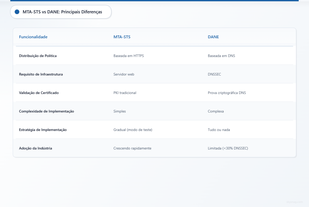 Tabela comparativa mostrando as principais diferenças técnicas e operacionais entre os protocolos de segurança de e-mail MTA-STS e DANE.