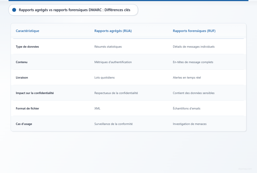 Tableau comparatif présentant les principales différences entre les rapports DMARC agrégés et forensiques selon des critères tels que le type de données, le contenu, la méthode de livraison, l’impact sur la confidentialité, le format de fichier et les cas d’utilisation principaux.