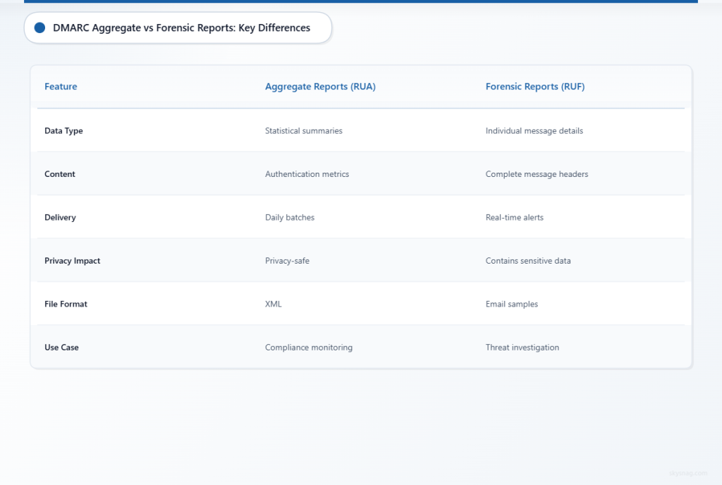 Comparison table showing the key differences between DMARC aggregate and forensic reports across features like data type, content, delivery method, privacy impact, file format, and primary use cases