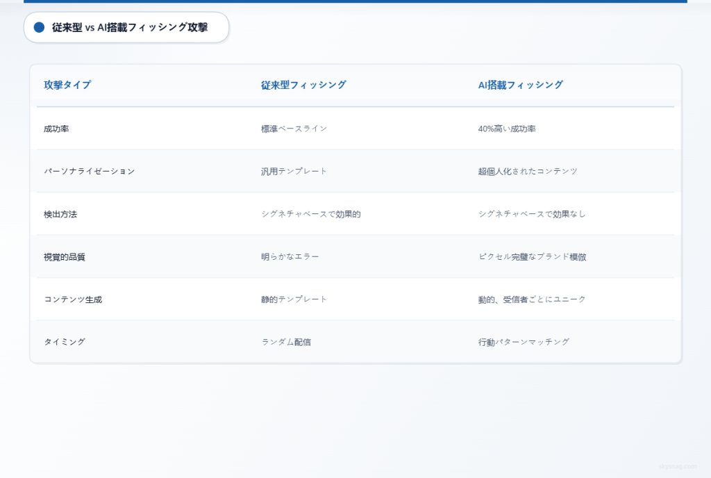 従来のフィッシング攻撃とAI搭載フィッシング攻撃を6つの主要な特性で比較し、AI駆動の脅威の高度な巧妙さを強調した比較表。