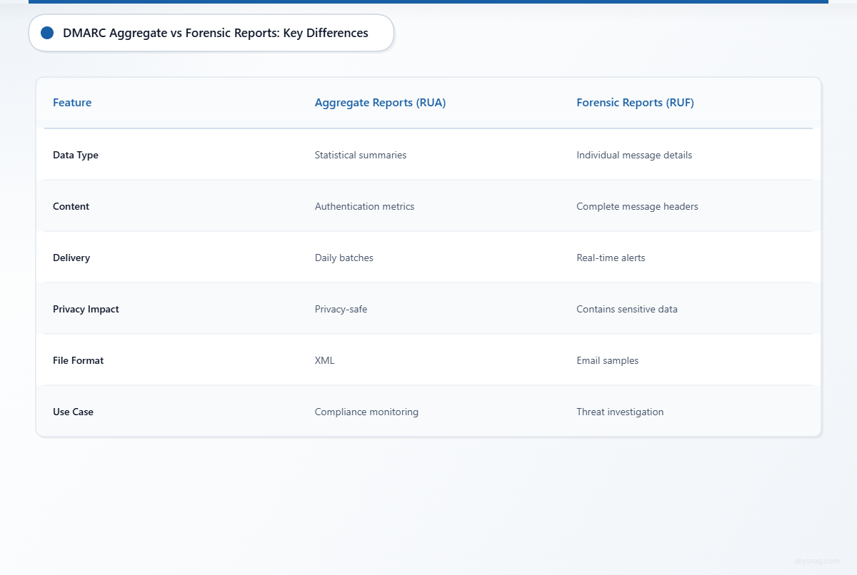 DMARC Forensic vs Aggregate Reports: Understanding the Key Differences ...